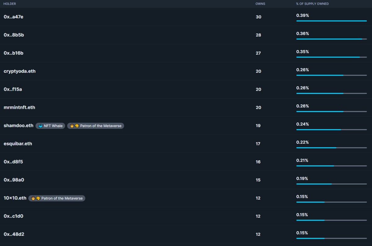 🏦28 Wallets with 10+ Satoshi Runners... 🐳

Probably nothing 👀

icy.tools/collections/0x…