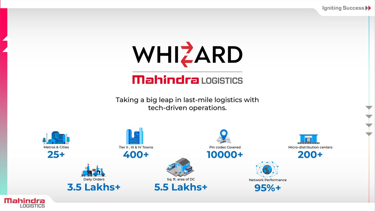 Mahindralog_MLL's tweet photo. Expanding technology-based lastmile delivery &amp; fulfillment continues to be an integral part of our strategy. The association with Whizzard has strengthened our technology, geographical coverage,&amp; operational capabilities &amp; enhanced our last-mile solutions for e-commerce customers https://t.co/HJL0hhL8kb