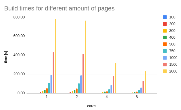 DanWos's tweet image. The last days I have worked on some #sphinxdoc performance comparisons.
And it's time to share the results :)

Topic today: Parallel Build
Outcome:
- Parallel Build rules
- Sphinx scales badly (exponential)

The bad scaling applies to HTML builds only.
JSON and co are fine.