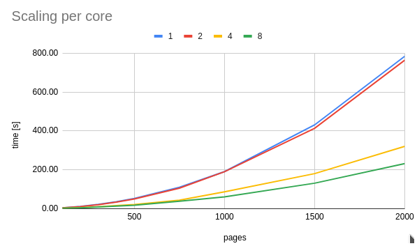 DanWos's tweet image. The last days I have worked on some #sphinxdoc performance comparisons.
And it's time to share the results :)

Topic today: Parallel Build
Outcome:
- Parallel Build rules
- Sphinx scales badly (exponential)

The bad scaling applies to HTML builds only.
JSON and co are fine.