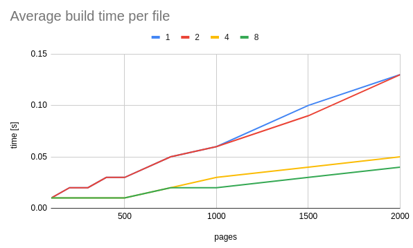 DanWos's tweet image. The last days I have worked on some #sphinxdoc performance comparisons.
And it's time to share the results :)

Topic today: Parallel Build
Outcome:
- Parallel Build rules
- Sphinx scales badly (exponential)

The bad scaling applies to HTML builds only.
JSON and co are fine.