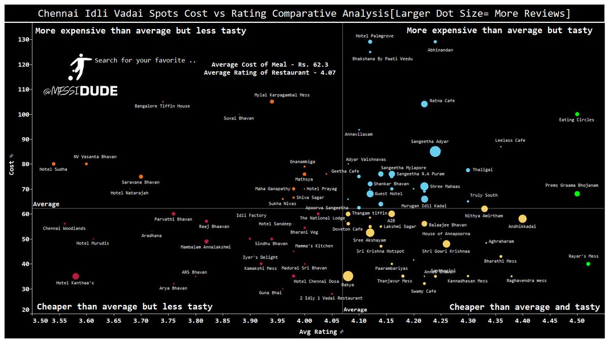 Good morning, #Chennai,It's time for #breakfast, so here is a Cost vs Rating comparative analysis of 100+restaurants selling #Idli #Vadai.
#csk #chennai #madras #sambhar #foodie #southindianfood
Use the tool below to search for your favorite restaurant.
tinyurl.com/Idlivadaich