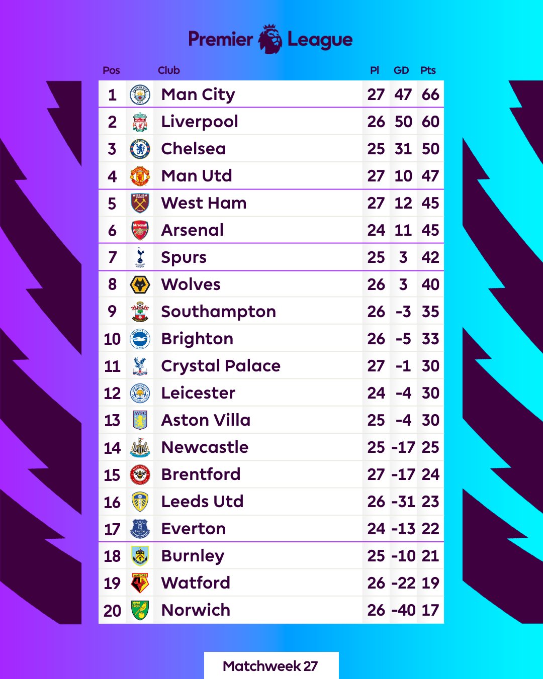 A tabela de classificação da Premier League antes da 38ª rodada