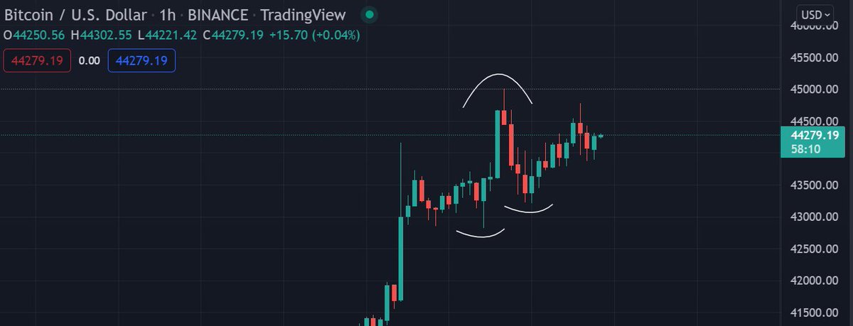 dpLearnsBTC's tweet photo. well well well what do we see here on the 1h #BTC chart?  Is that an H&amp;S?  Are we going to $45K here? #cryptotrading https://t.co/GTLpojzR3Z