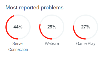 RoMonitor_'s tweet photo. Seems like there is trouble with ROBLOX at the moment. 
We will keep you updated! 
#Roblox #RobloxDown https://t.co/LyAP4R15GM