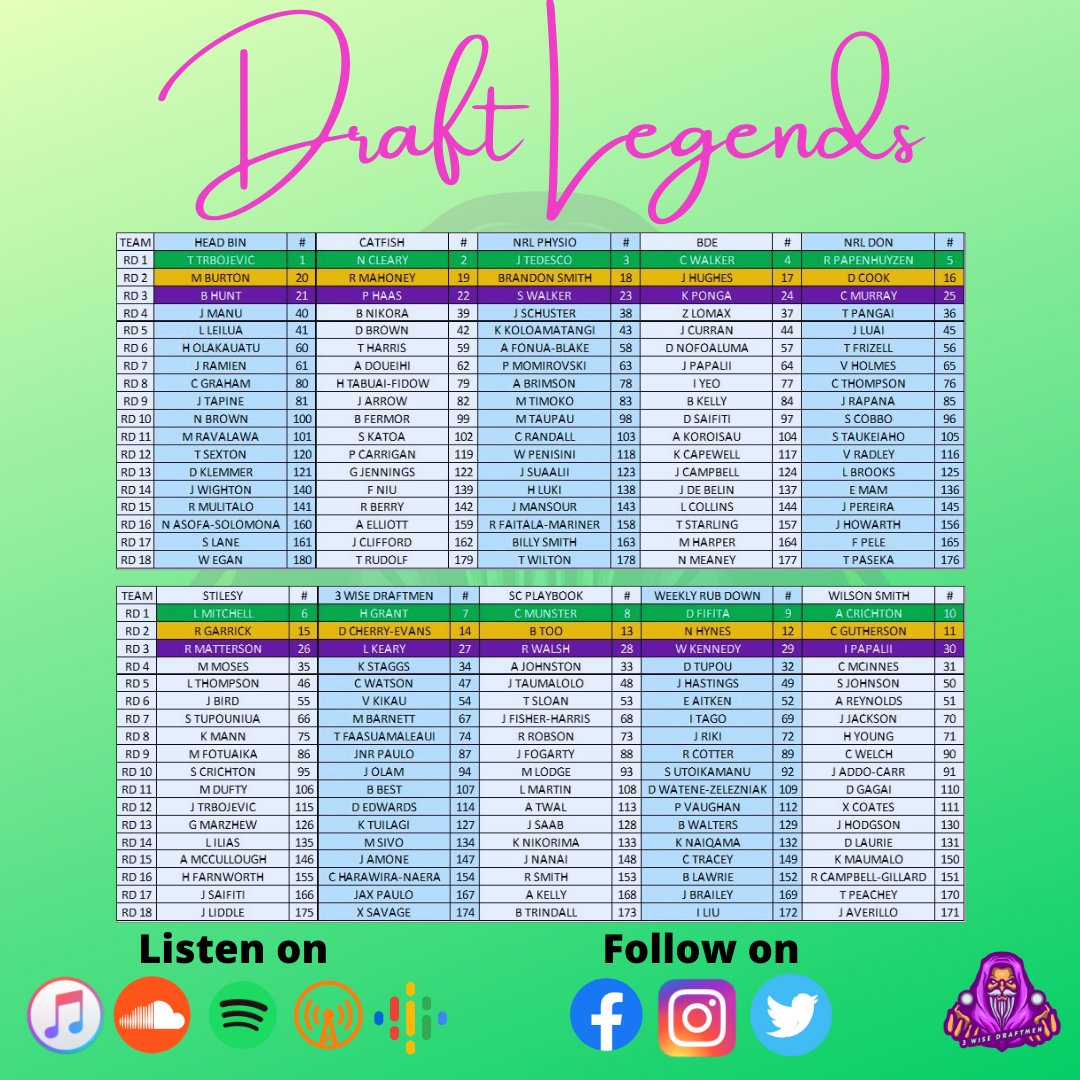 3WiseDraftmen's tweet photo. Draft Legends Draft Results
Who's looking the goods? Who will struggle?
1st Page is Position Order
2nd Page is Pick Order
#3wdm #nrlsupercoachdraft #nrl #draftislife #ifyouainttradinyourefadin https://t.co/EQQpoTImKX