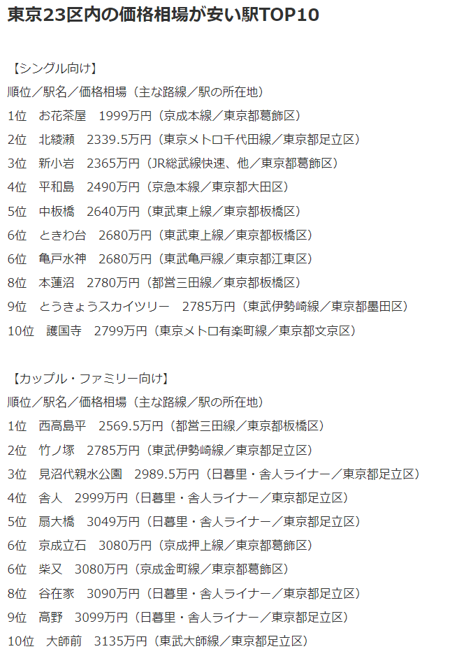 こういうランキングっていつも北東側が上位に来てるよなぁ～。平和島だけ異色
suumo.jp/journal/2022/0…