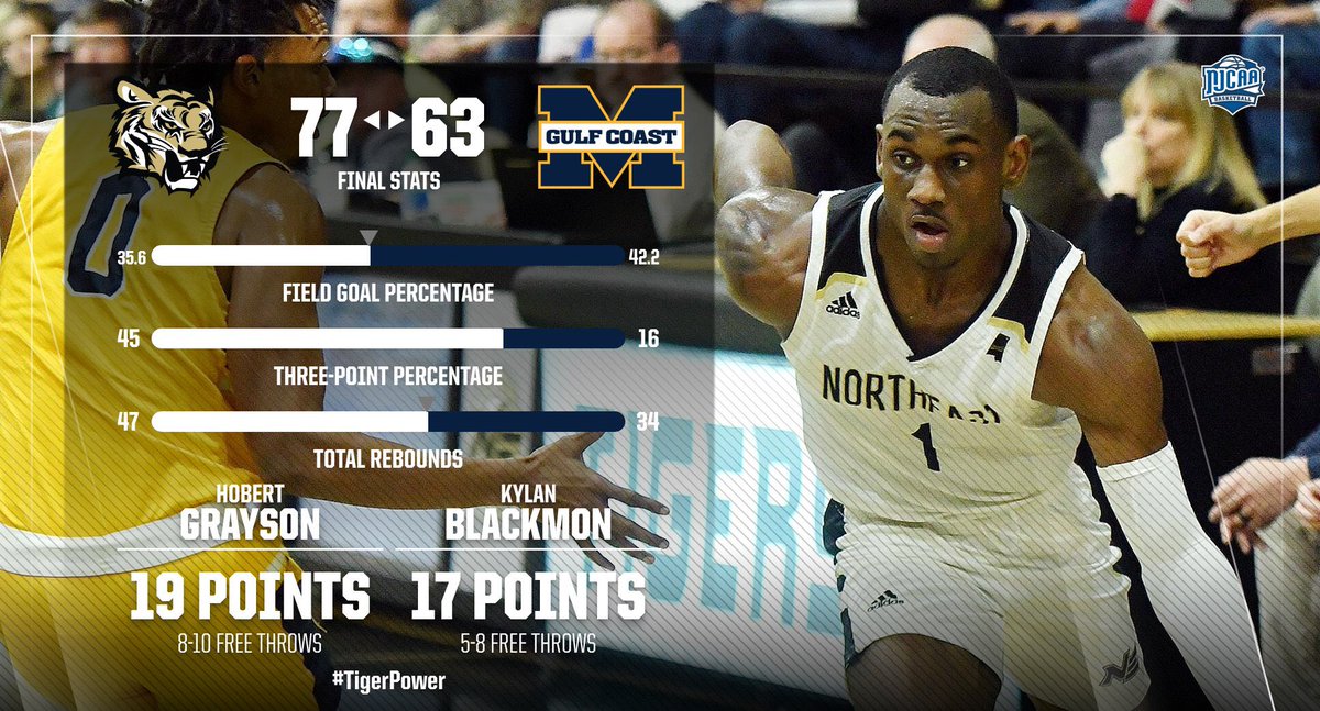 NEMCCTigers's tweet photo. MBK | FINAL STATS: @NEMCCBasketball outscored the Bulldogs by 1️⃣7️⃣ points in the second half!

Hobert Grayson led all scorers with 1️⃣9️⃣ points! Also in double figures for #NEMCC in its last home game: Kylan Blackmon (1️⃣7️⃣) Steven Gentry (1️⃣2️⃣) &amp; Jalin Rice (1️⃣1️⃣)!

🐯 #TigerPower https://t.co/NjaOXKz2Aa