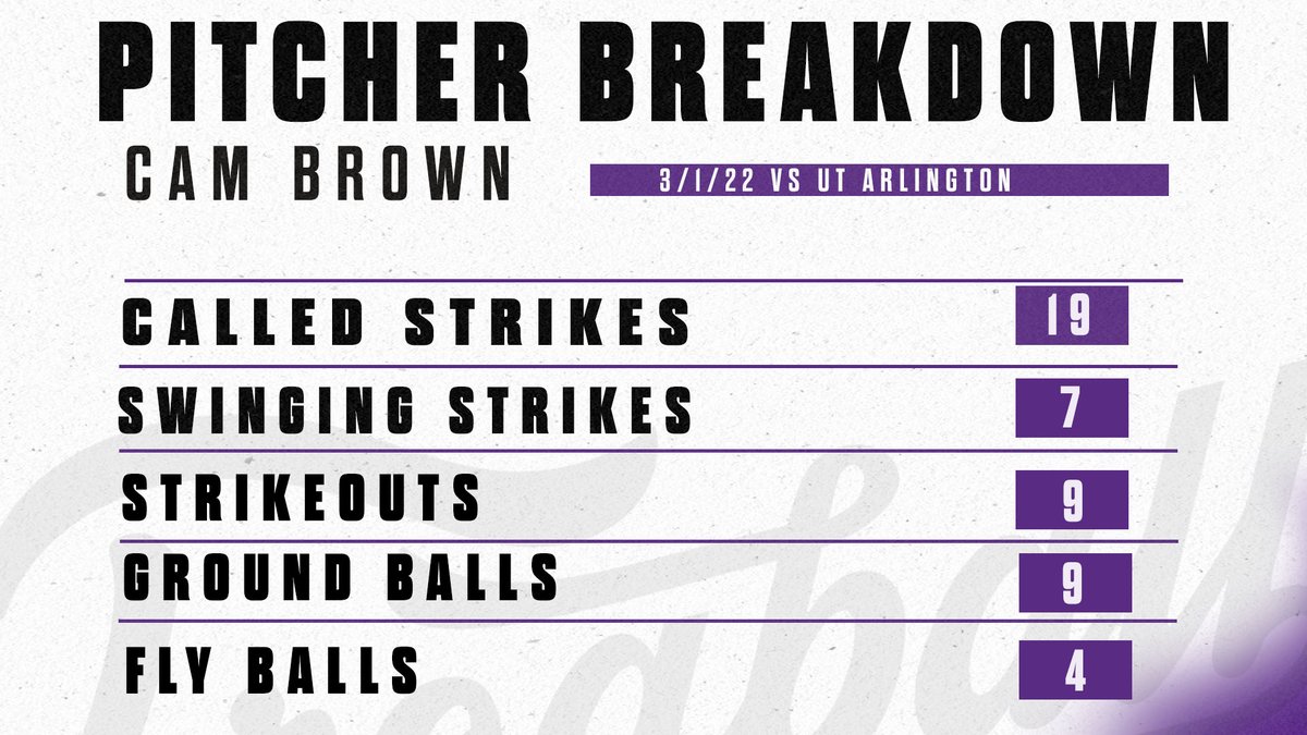 Cam Brown, sitting 94-96 T98, with another great outing!

#FrogballUSA | #GoFrogs