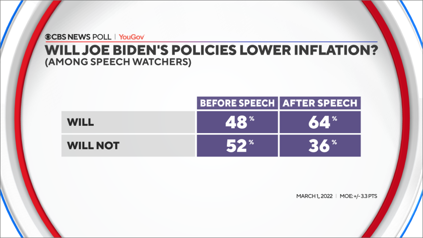CBSNewsPoll's tweet photo. *CBS News Poll of Speech Watchers*
More than six in 10 who said Biden’s policies will help lower inflation, up from 48% who felt that way before the speech. https://t.co/kugN7cTt82