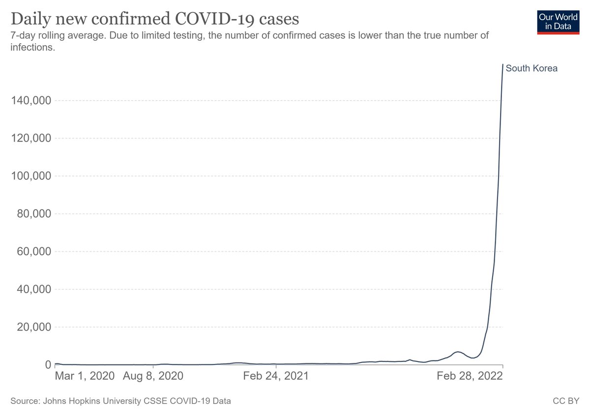 South Korea Covid surge, currently one of the worst in the world