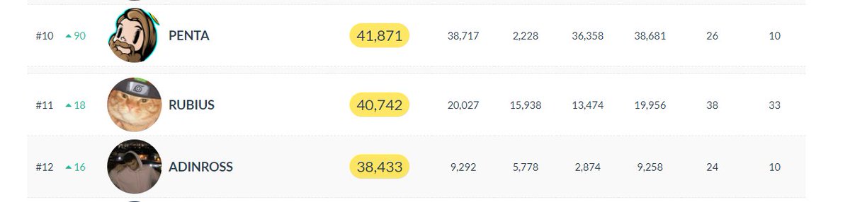 rubiusmods's tweet image. 📊 | Rubius ha llegado a los +40k de subs y eso lo ha ayudado a posicionarse en el Top 11 de canales con más suscriptores globalmente.