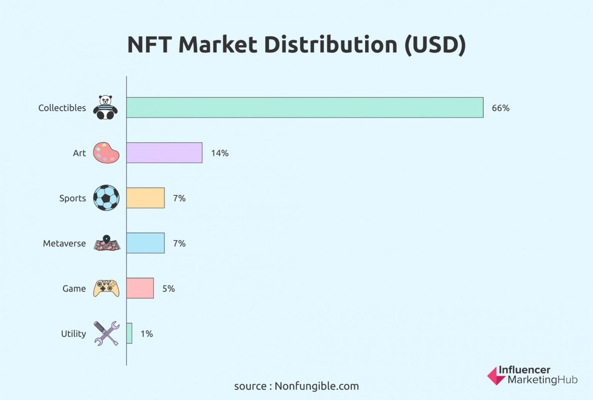 passlabs_xyz's tweet photo. Collectibles is the most popular category and responsible for over 60% of the 41Bn #NFT market 💎

10% of collectibles add up to 90% of the collectible market.

Some top collectibles are 
#cryptopunks, 
@BoredApeYC, 
@doodles, 
@coolcatsnft 
@AzukiZen 
#CloneX
@InvsbleFriends https://t.co/r2WX5ehNh3