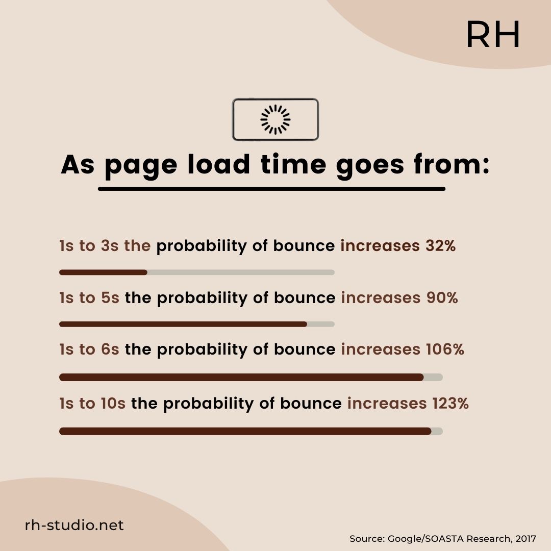 RHStudioCentral's tweet photo. You can’t afford to have a slow-loading website. 

The numbers don’t lie: the longer your page load time, the higher the chance of visitors bouncing.

Visit 👉https://t.co/5kyn2mNbIo  and discover how we can help optimize your website speed. 

#RHStudio #seo  #digitalmarketing https://t.co/t3RhqURGFG