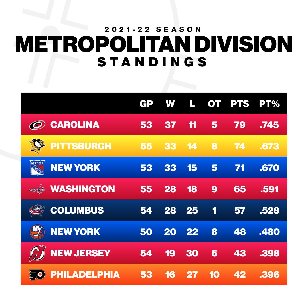 NHL on X: Here are the current standings for the Metro Division❗ Which  team will come out on 🔝 by the end of the season?   / X