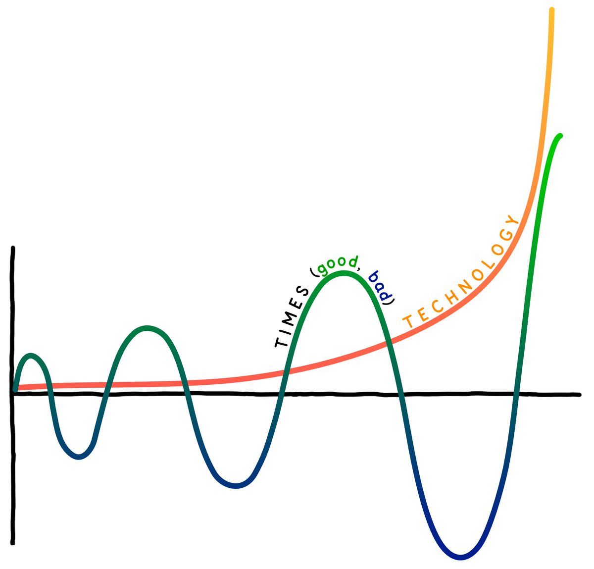 More tech means better good times and more catastrophic bad times. The 20th century was the most prosperous ever—with the deadliest wars and genocides ever. Fucking around in the 21st century will kill us all. We’re one big team with one goal: figure out how to proceed wisely.