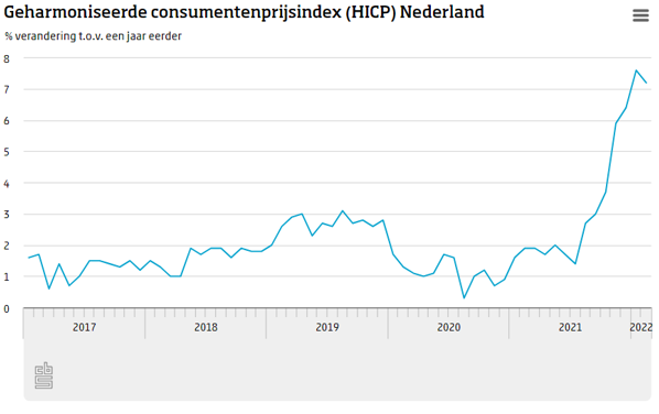 In februari 2022 was de inflatie in Nederland volgens de Europees geharmoniseerde consumentenprijsindex 7,2 procent. Dit is een eerste raming, de reguliere cijfers, inclusief de Nederlandse consumentenprijsindex (CPI), worden 10 maart gepubliceerd. cbs.nl/?sc_itemid=e17…