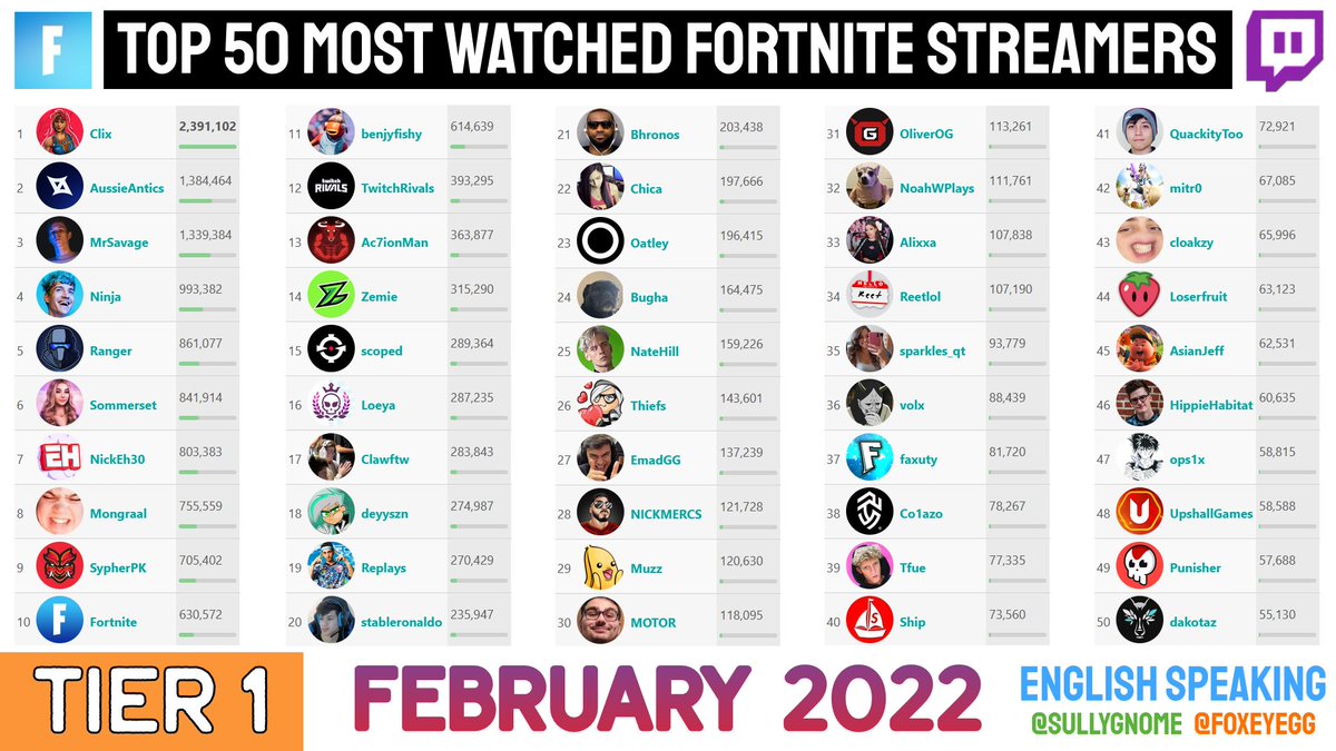 Top 50 Fortnite Twitch Streamers by Average Viewers of October 2022  (English Speaking) : r/FortNiteBR