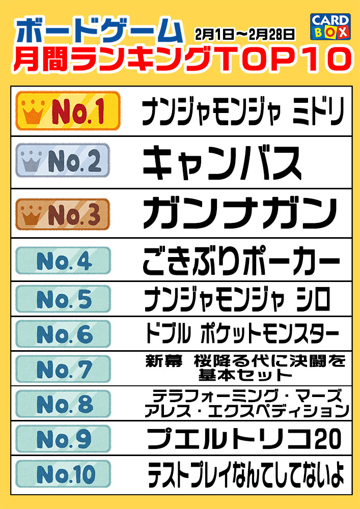 カードボックス ボードゲーム部 カードボックス ボードゲーム2月の月間ランキング ボードベース T Co H2m21dbpni ボードゲーム 1位 ナンジャモンジャ ミドリ 2位 キャンバス 3位 ガンナガン T Co Rypvpypika Twitter