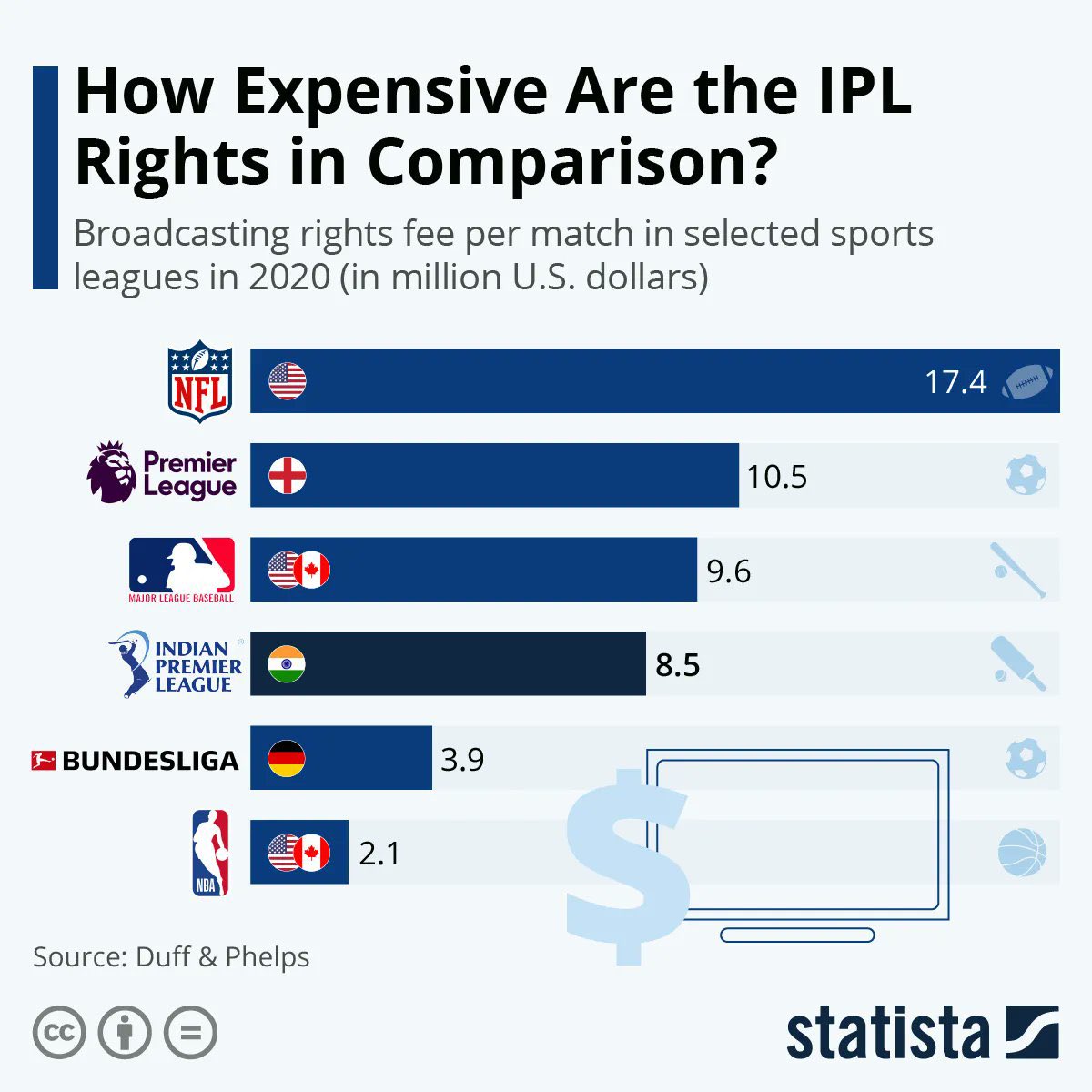 For those who haven't heard about IPL yet. #ipl