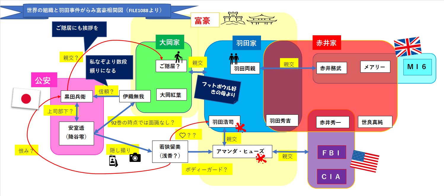 図解好き コナン考察 検証 名探偵コナン考察 羽田事件がらみ富豪相関図 本誌10話ネタバレあり 羽田家大岡家赤井家アマンダ ヒューズ 公安 Fbi Cia Mi6の相関図はこんな感じ 宮野家や烏丸グループ 組織を入れると複雑になるので今回は省略