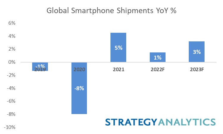 aalcccs's tweet photo. @SA_Update has lowered global smartphone forecast numbers in 2022 amid the escalating Ukraine-Russia war. Under the best scenario, we expect global smartphone shipment will only grow +1% YoY this year. Russia, Ukraine and CIS region will take a big hit. https://t.co/ixuAGHWN57