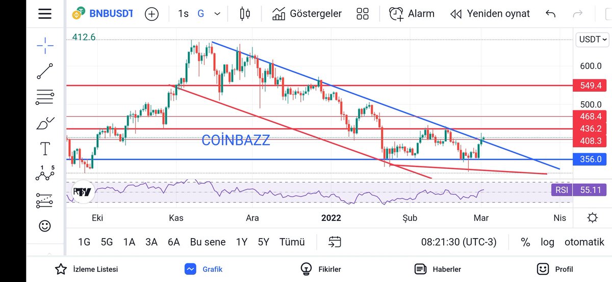 Coinbazzzz's tweet photo. #bnb 325 dolarda almıştım 436 kırarsa taşımaya devam tabi kar almayı ihmal etmem kıramazsa komple boşaltır dibi beklerim #BNBBULL #BNBStart #BNBGem https://t.co/ZRGQiB9kQt