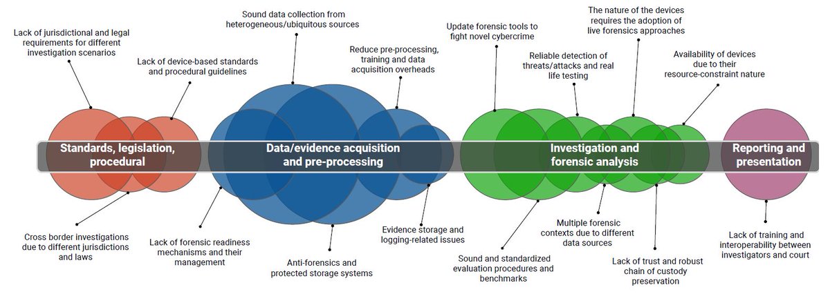 pablolopezab's tweet photo. Very nice research that provides a global overview of the main #digitalforensic challenges grouped into different categories across the #forensics workflow.
#CrossBorderInvestigations #DigitalEvidence #EvidenceStorage #ForensicAnalysis
Full article: https://t.co/U74CwpJNqN https://t.co/FBtmKGCYC2