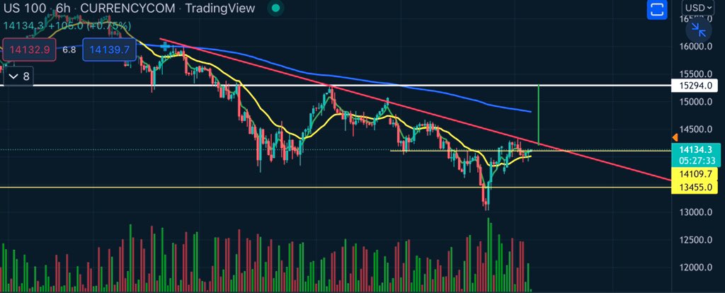 TradeGraders's tweet image. If this inverse head and shoulders will play out we have a beautiful trade of 7%.
Please wait for a confirmation before take the long.  Enjoy #trdading #learning #chartspatterns