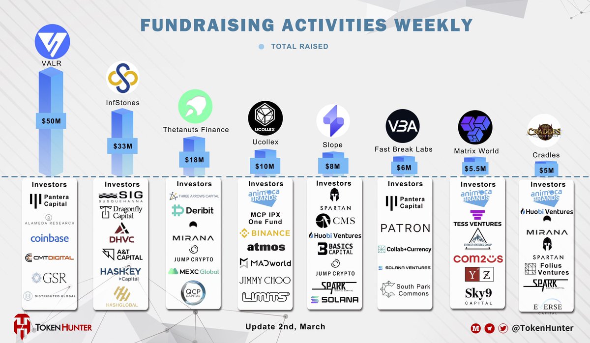 _TokenHunter's tweet photo. 💰#Fundraising activities weekly 📊

@VALRdotcom $50M
@infstones $33M
@ThetanutsFi $18M
@ucollex $10M
@slope_finance $8M
@vbagame $6M
@theMatrixWorld $5.5M
@cradlesio $5M https://t.co/cOlTp7r4XJ