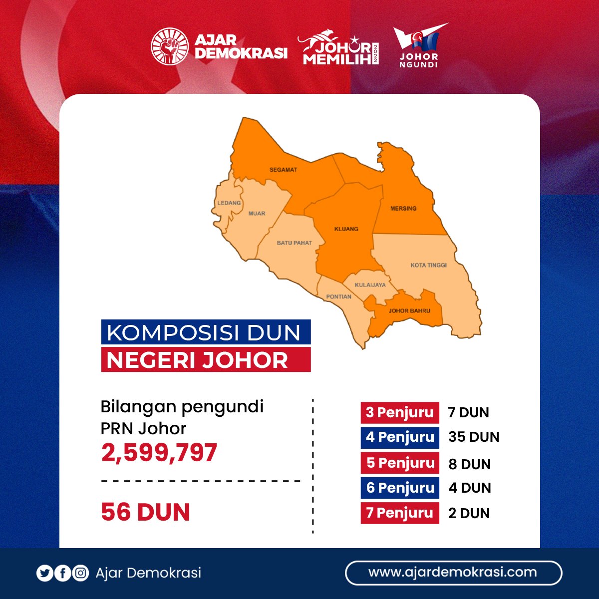 ajardemokrasi's tweet photo. #FaktaPRNJohor

Kami ada sediakan ringkasan berkaitan komposisi dan PRN Johor, jemput baca dan kongsikan !

#AjarDemokrasi
#JohorMemilih
#JohorNgundi https://t.co/kpNmjhdJvA