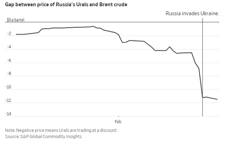 Mohamed A. ElErian on Twitter "A chart from the WSJ illustrating the extent to which oil