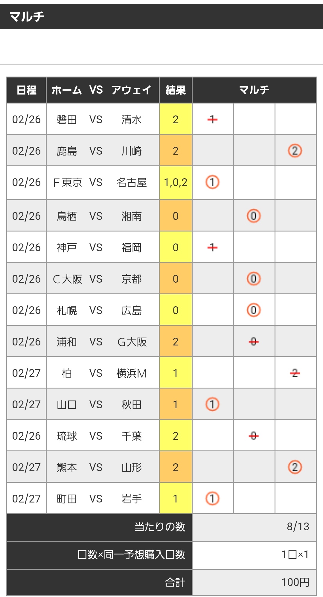 Yossy 第1285回 Toto 結果 前回の結果です またしてもgoalあと一歩 ちなみに購入金額は8口 3でした Jリーグ Toto Toto予想 T Co K18vlx3mpm Twitter