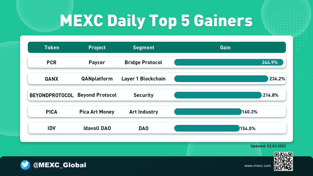 MEXC Top 5 Gainers - Mar 2, 2022

🚀 $PCR 🚀 $QANX 🚀 #BEYONDPROTOCOL 🚀 $PICA 🚀 $IDV 🚀

💚Sign up: bit.ly/3uemwLl