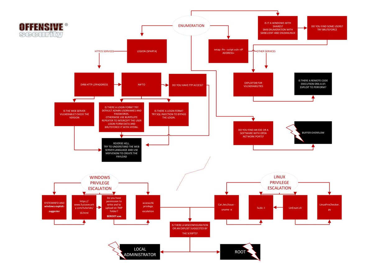 hackinarticles's tweet image. OSCP Cheat Sheet

#infosec #cybersecurity #pentesting #oscp  #informationsecurity #cissp #redteam #CyberSec #cybersecuritytips #infosecurity  #CyberSecurityAwareness #networksecurity #networks