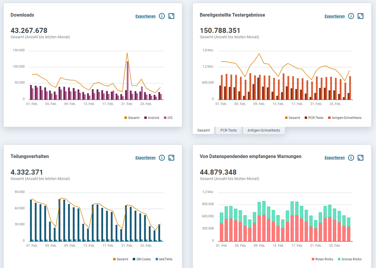 Downloads, Testergebnisse, Teilungsverhalten, empfangene Warnungen: Das interaktive Dashboard der Corona-Warn-App liefert die wichtigsten Daten. 