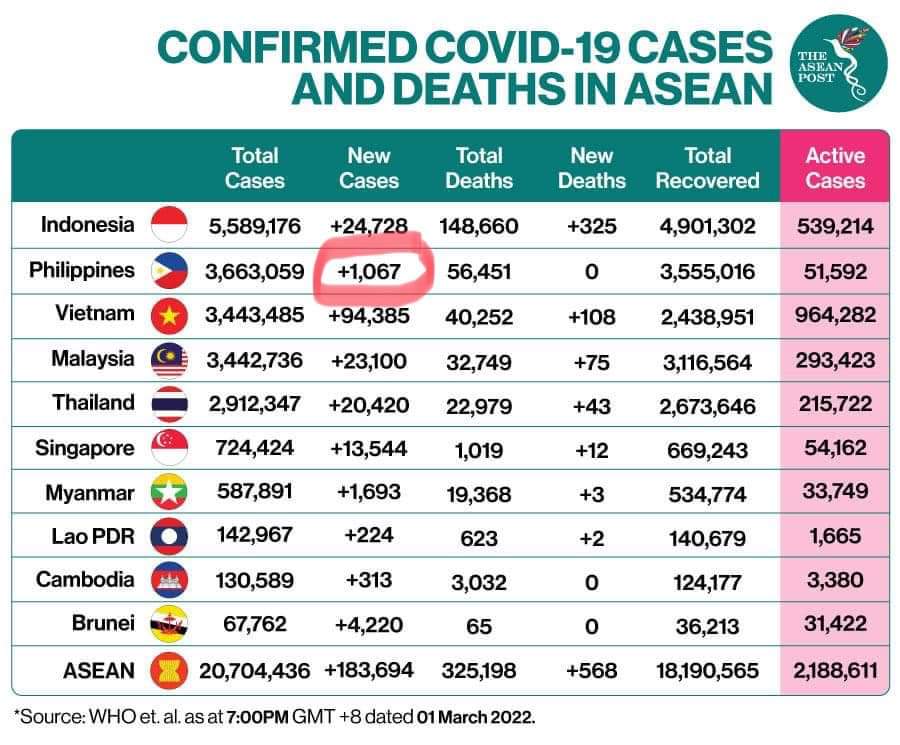 AlfredoGenom's tweet photo. Our COVID cases are slowing down. Most of ASEAN not faring too well. https://t.co/2Vr0dRfGxy