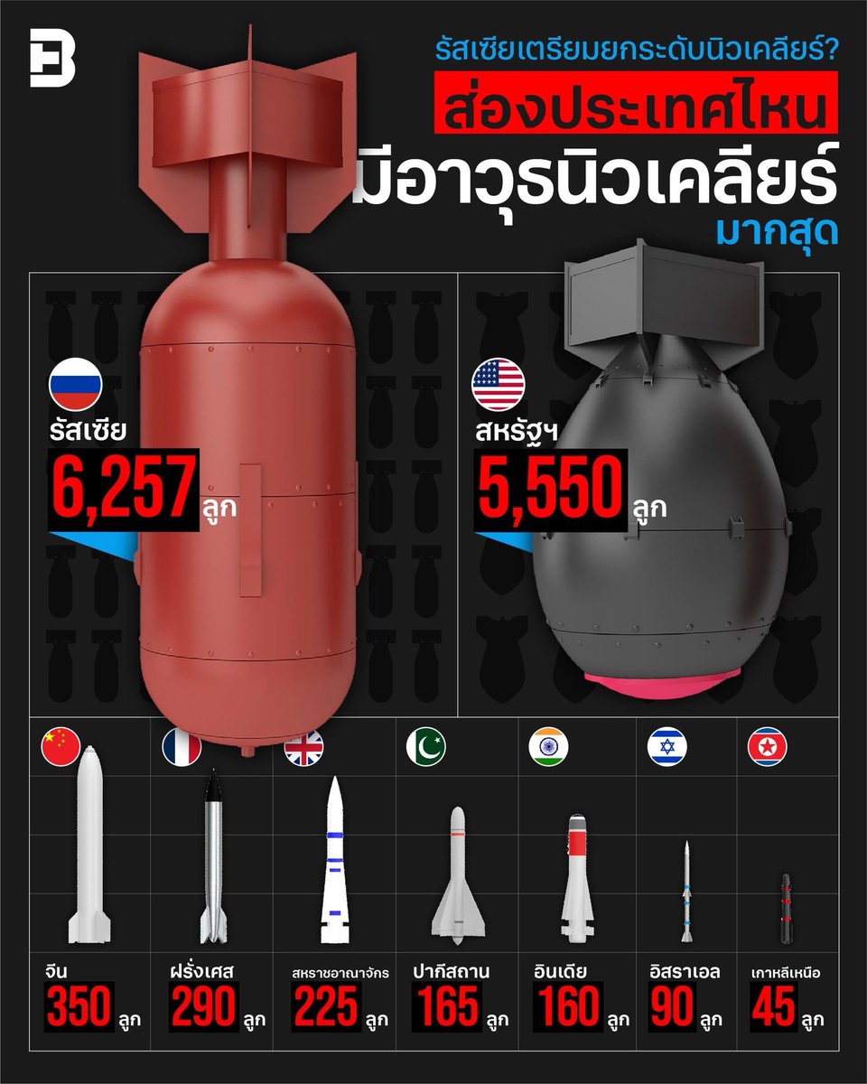 BrandThinkme's tweet photo. THE ATTENTION: รัสเซียเตรียมยกระดับนิวเคลียร์? ส่องประเทศไหนถืออาวุธนิวเคลียร์มากที่สุด #รัสเซีย  #RussiaUkraine #nuclearwar อ่านต่อ: https://t.co/i0Y6vSg7ZP https://t.co/8ncM8YQXbJ