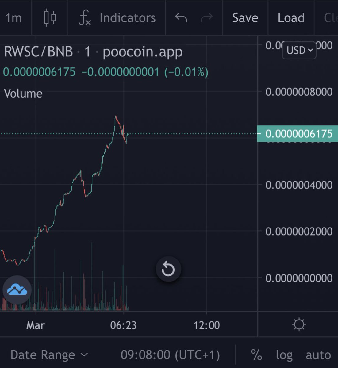 X3 in a few hours. We bring you more marketing for today. And for tomorrow. Keep up the pace! #RWSC #crypto #BSCGem