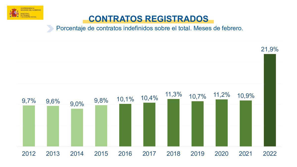 Jorxrubio's tweet photo. Imagina haber votado no a la reforma laboral ‘por el bien de los trabajadores’. https://t.co/WaVO0jk3Qg