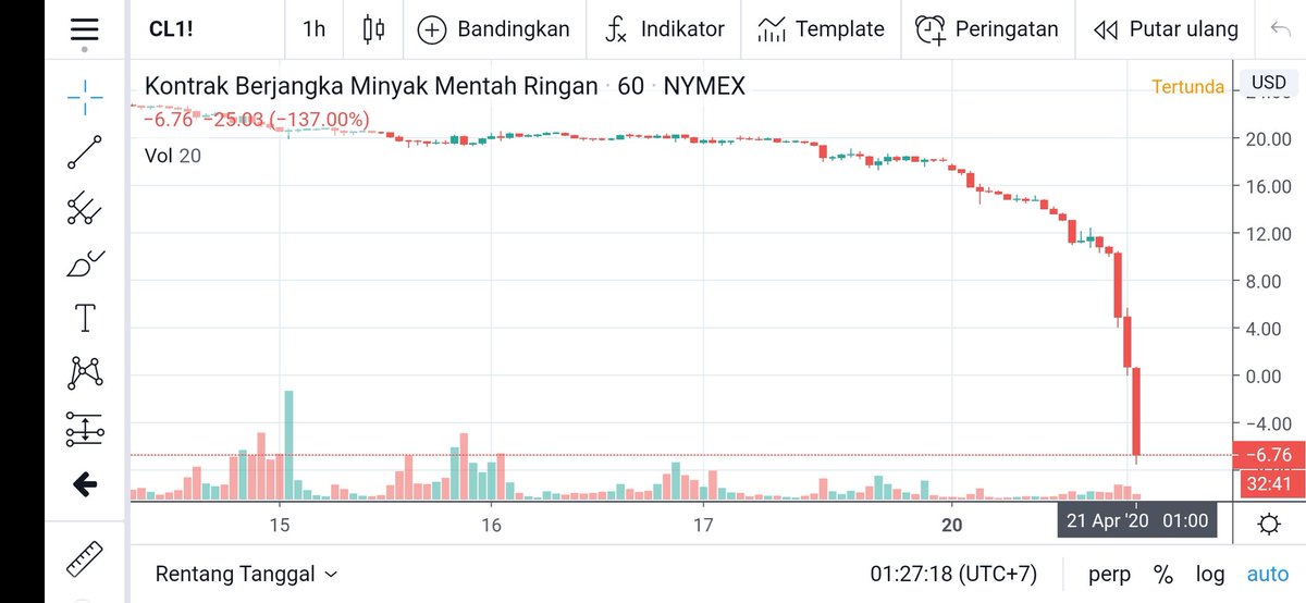 moch1503's tweet photo. @spectatorindex 21 Apr 2020
Crude Oil. Negative for the first time in history https://t.co/NqjpKNC7tM