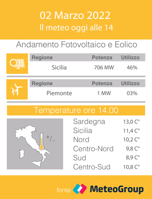 canaleenergia's tweet photo. #METEOENERGIA #2marzo
Quanta #energia #rinnovabile sarà prodotta alle 14.00 in Italia? Oggi il focus è su #Piemonte e #Sicilia. #eolico #fotovoltaico
dati #Meteogroup https://t.co/XzRPqC8lOm