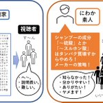 悲しいSNSの世界…専門家より素人が支持される現実