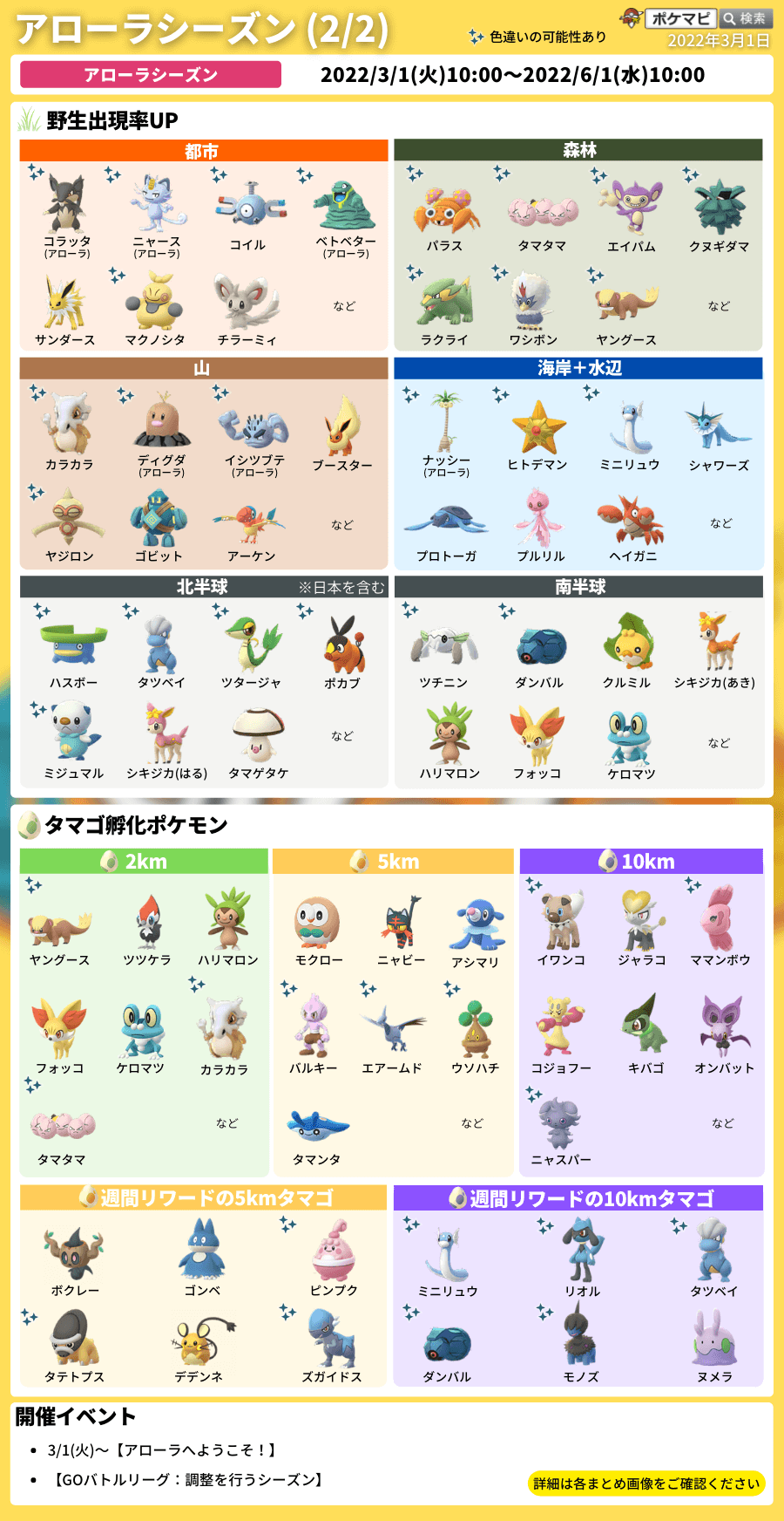 ポケモンgo攻略情報 ポケマピ アローラシーズンの開催に伴って 野生出現するポケモンが変化しています 期間 22 3 1 火 朝10時 6 1 水 朝10時 画像は 現時点で両半球 北半球 南半球で野生出現が確認されているポケモン一覧です 巣があるポケモン