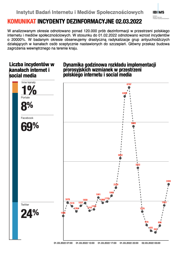 wjakobik's tweet photo. Dezinformacja o rychłym braku paliwa w Polsce szła przez kanały antyszczepionkowe. Nowy etap to dezinformacja antyuchodźcza, także z użyciem tych kanałów. Warto zamykać nie tylko oficjalne tuby Kremla jak Sputnik, ale ich pudła rezonansowe w Polsce też https://t.co/yHm3MvIYlT