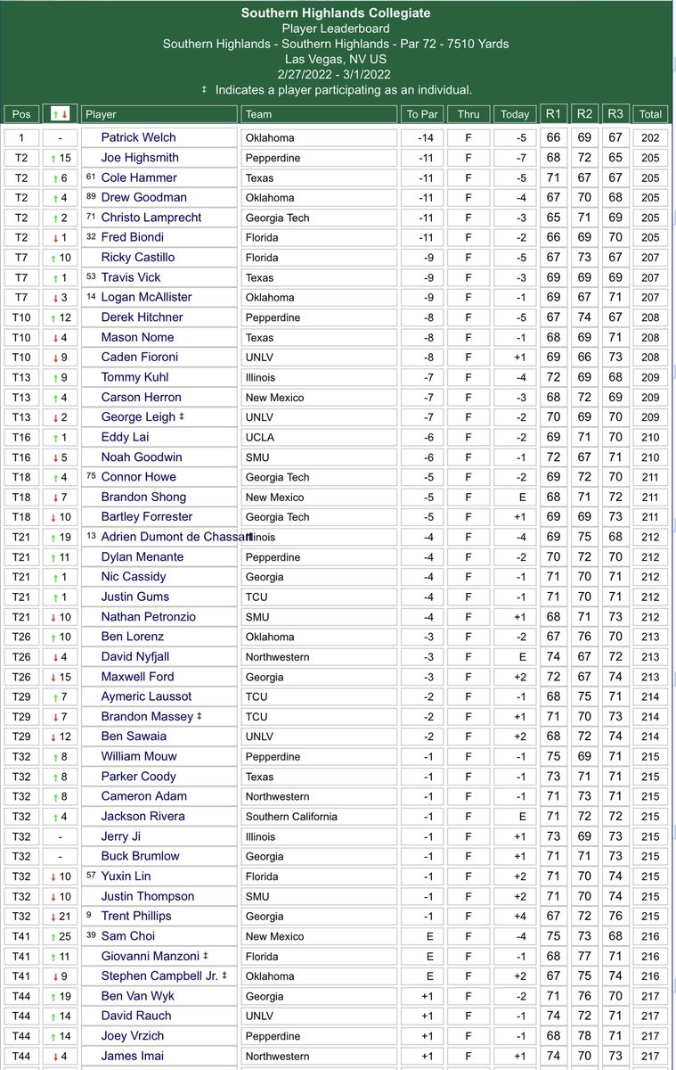 Amateur Golf Bible (@golfbible) on Twitter photo .<a href="/ggrleigh1/">George Leigh</a> (-7) finished T13 and <a href="/camadam03/">Cameron Adam</a> (-1) T32 at the Southern Highlands Collegiate in Las Vegas. Both good results given the strength of the course and event.
Full Results: bit.ly/3punYGk .<a href="/ggrleigh1/">George Leigh</a> (-7) finished T13 and <a href="/camadam03/">Cameron Adam</a> (-1) T32 at the Southern Highlands Collegiate in Las Vegas. Both good results given the strength of the course and event.
Full Results: bit.ly/3punYGk