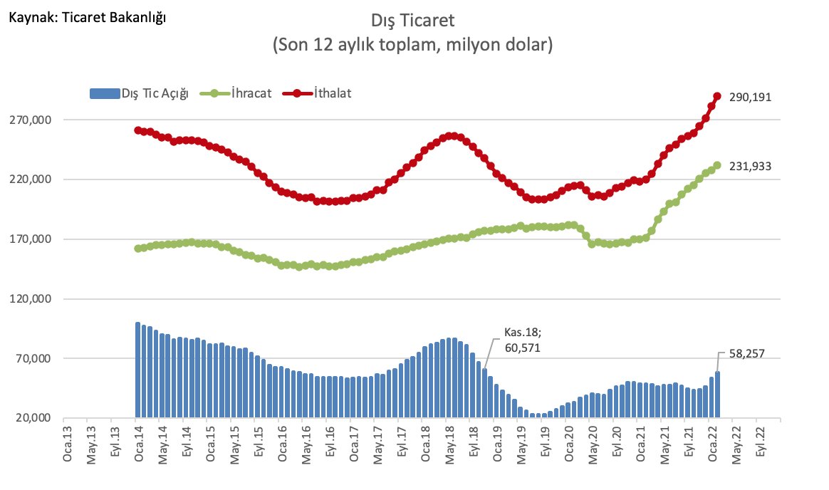 İhracat rekorlarından bahsedenler ithalat rekorundan bahsetmiyorlar değil mi?
Dış ticaret açığının son 4 yılın zirvesine çıktığından da...
Neydi bunun adı, Yeni Ekonomi Modeli miydi?
Bu model, enflasyonu patlatıp halkı yoksullaştıran, kalan döviz rezervlerini de eriten bir model.