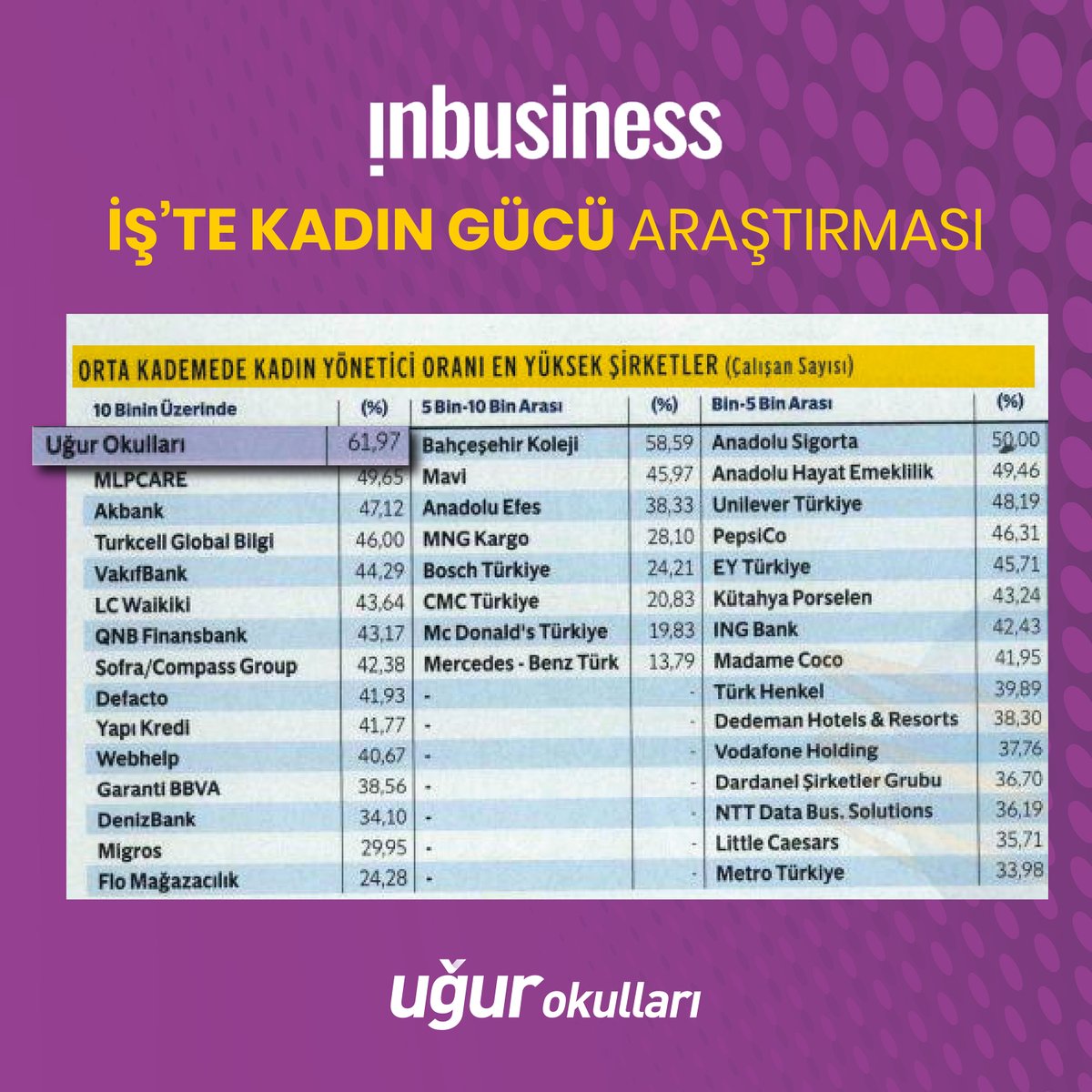 UgurOkullari's tweet photo. Inbusiness 'İş'te Kadının Gücü Araştırması'nda; Yönetim Kurulunda Kadın Üye Oranı En Yüksek Şirketler, Orta Kademede Kadın Yönetici Oranı En Yüksek Şirketler ve Kadınların Yükselebileceği 100 Şirket kategorilerinde 1. sırada olmanın gururunu yaşıyoruz!🌟

@inbusiness https://t.co/2lZsQHlBjn