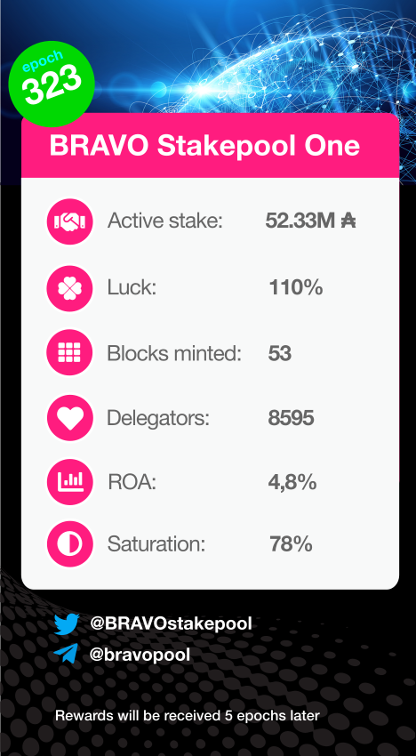 BRAVOstakepool's tweet photo. Epoch 323 summary! 
This epoch BRAVO #Stakepool ONE got a 4,8% ROA  AND minted 53 blocks!

🔥Check out our GIVEAWAY on pool TWO🥳🎉
https://t.co/GBzocEFy0Q

Many thanks to our delegators!🙏

Let's mint some blocks!💪 

#cardano #cardanorocks #bravo https://t.co/JSUOuDRA5x