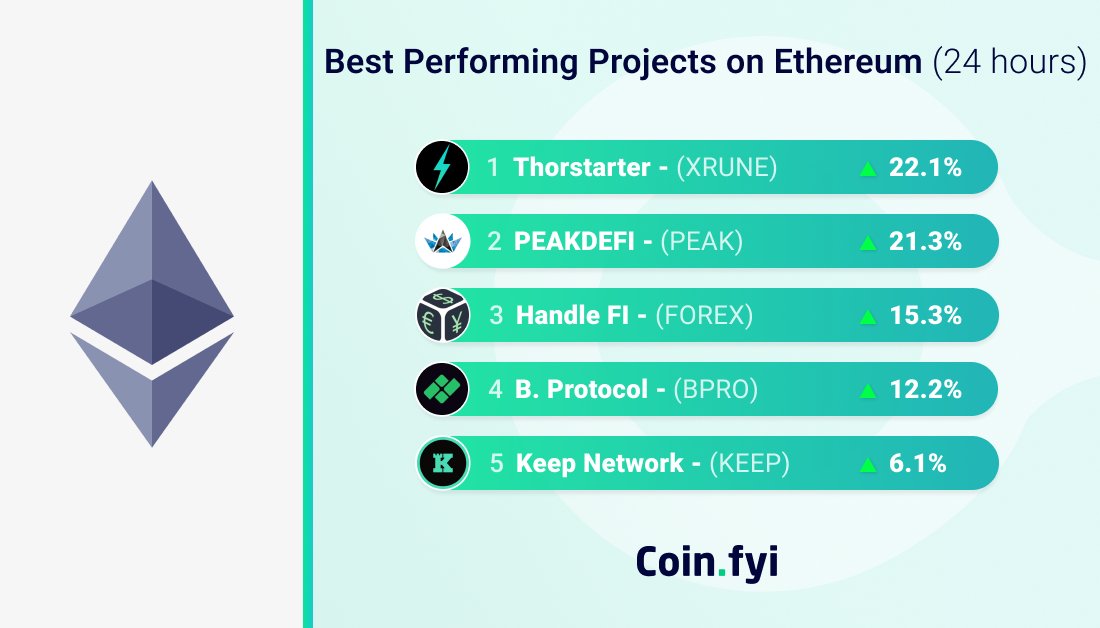 Coin_Explorers's tweet photo. BEST PERFORMING PROJECTS - Last 24H

Below you can find the best performing projects on  #Ethereum

$XRUNE, $PEAK, $FOREX, $BPRO, $KEEP

👉https://t.co/y6krXJbyNE

#Cryptos, #altcoin, #blockchain, #blockchaintechnology, #Ethereum, #ETH https://t.co/LLB0vZ7iky